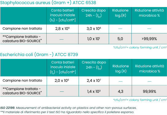 Calzatura professionale antibatterica Bio-Source Detrazione fiscale come dispositivo medico 19%